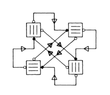 Diagram of four cultures, with arrows indicating that the stimulus from each affects the sensory organs of the others